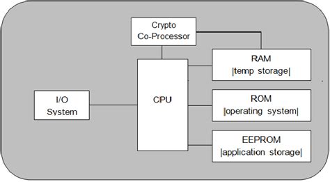 smart card chip architecture|Smart Card : Architecture, Working, Types and Its Applications.